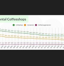 Aantal coffeeshops in Nederland stabiliseert: nu 565