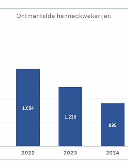 ontmantelde wietkwekerijen