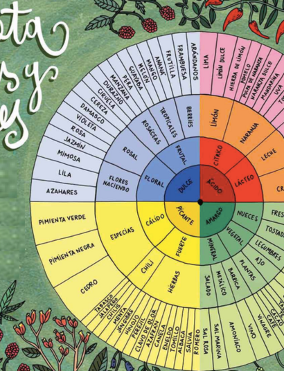 Rueda de sabores para cata de marihuana