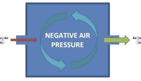 negative pressure