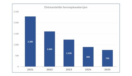 ontmantelde wietkwekerijen