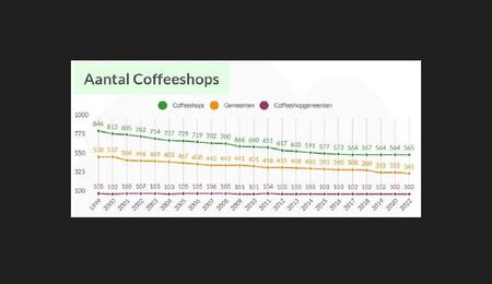 aantal coffeeshops