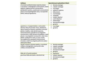 konopí na předpis - tabulka