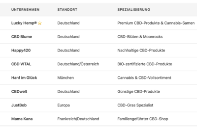 Detaillierte Übersicht der Top 8 CBD-Shops