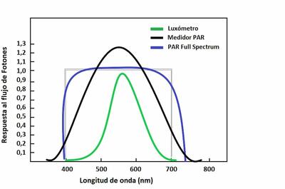 Comparativa gráfica de rangos de lectura de medidores de luz frente a PAR