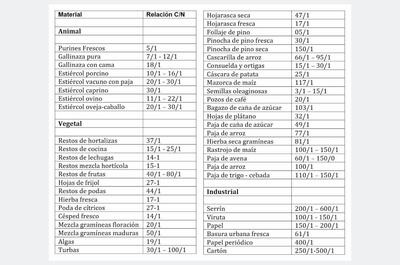 Tabla de valores de relación carbono y nitrógeno de materiales orgánicos para compost