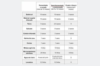 Tabla detallada con proporciones e ingredientes para preparar bokashi curado y fresco