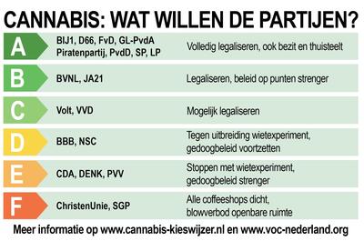 Standpunten cannabis politieke partijen