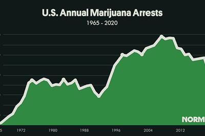 Pot-related arrests set to return to 1990s level. Data and chart courtesy of NORML.